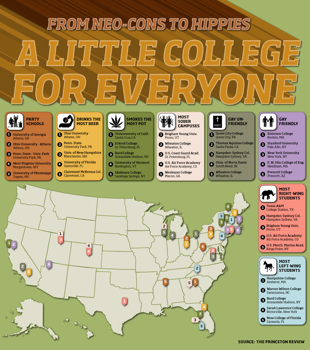 Top Colleges for Everyone!